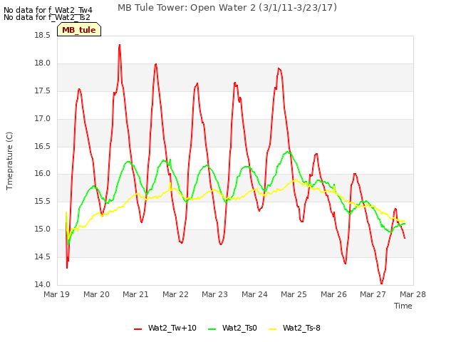 plot of MB Tule Tower: Open Water 2 (3/1/11-3/23/17)