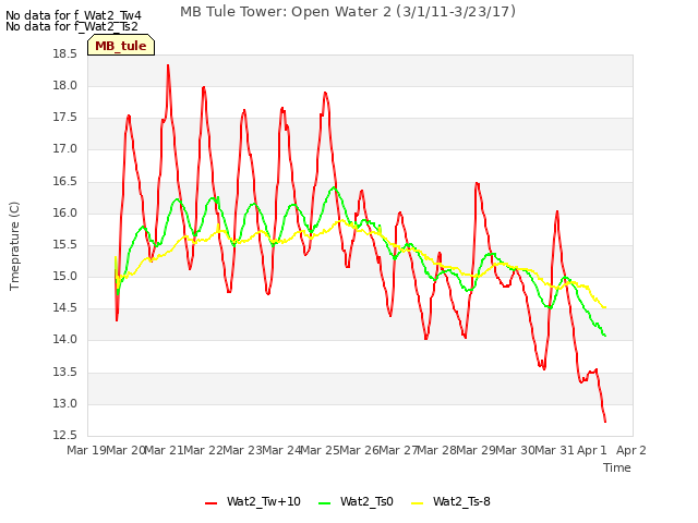 plot of MB Tule Tower: Open Water 2 (3/1/11-3/23/17)