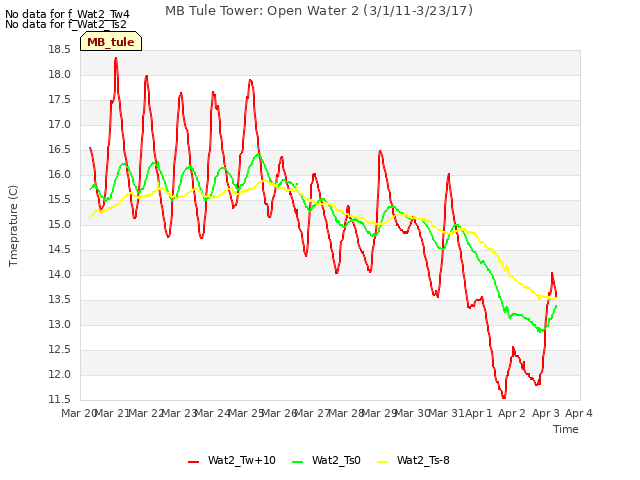 plot of MB Tule Tower: Open Water 2 (3/1/11-3/23/17)