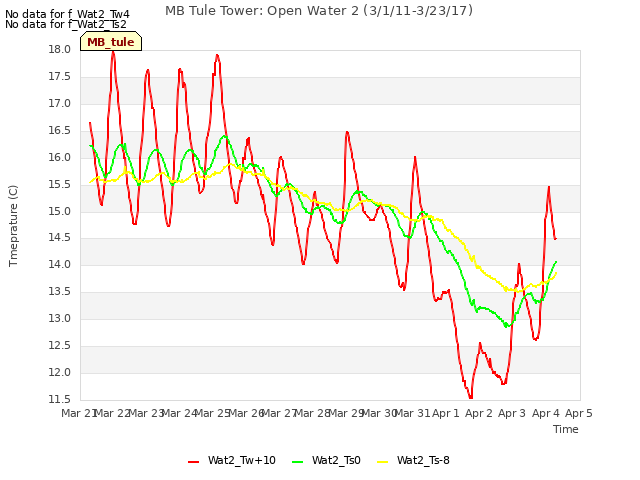 plot of MB Tule Tower: Open Water 2 (3/1/11-3/23/17)