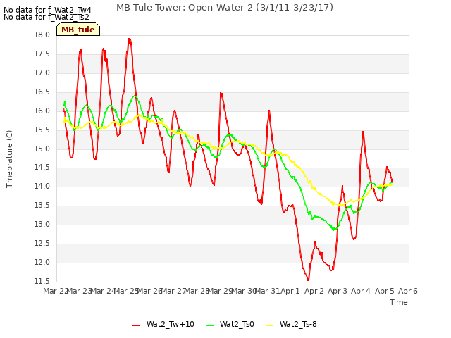 plot of MB Tule Tower: Open Water 2 (3/1/11-3/23/17)