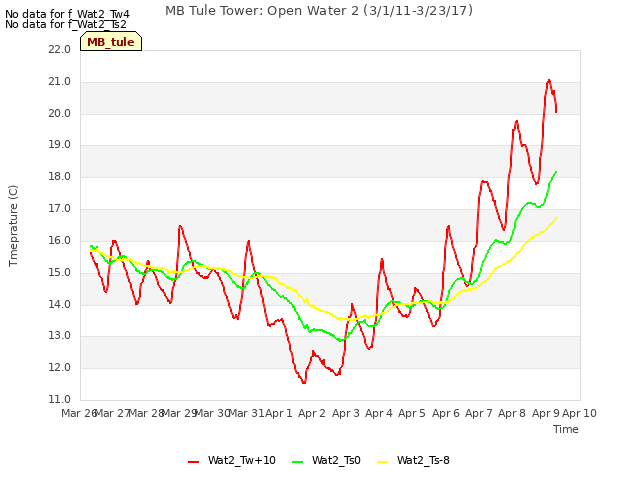 plot of MB Tule Tower: Open Water 2 (3/1/11-3/23/17)