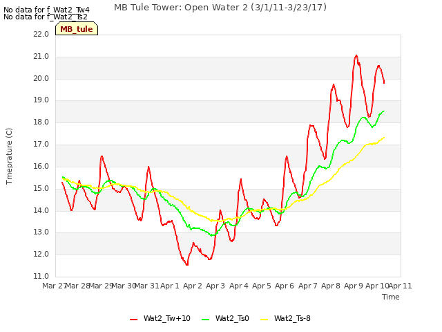 plot of MB Tule Tower: Open Water 2 (3/1/11-3/23/17)