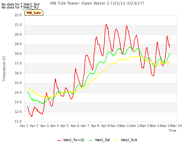 plot of MB Tule Tower: Open Water 2 (3/1/11-3/23/17)