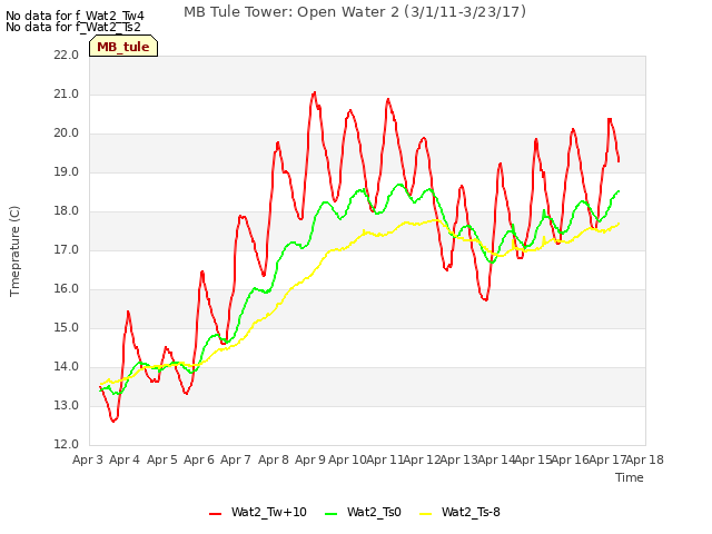 plot of MB Tule Tower: Open Water 2 (3/1/11-3/23/17)