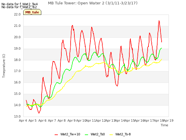 plot of MB Tule Tower: Open Water 2 (3/1/11-3/23/17)