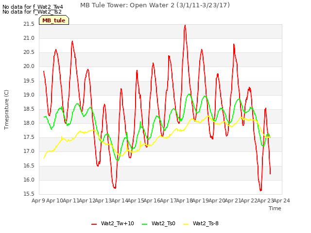 plot of MB Tule Tower: Open Water 2 (3/1/11-3/23/17)