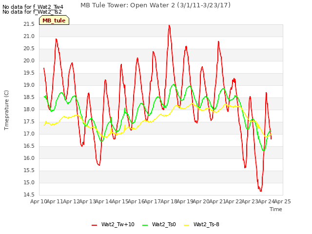 plot of MB Tule Tower: Open Water 2 (3/1/11-3/23/17)