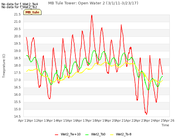 plot of MB Tule Tower: Open Water 2 (3/1/11-3/23/17)