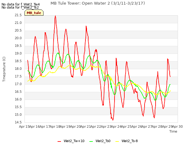 plot of MB Tule Tower: Open Water 2 (3/1/11-3/23/17)