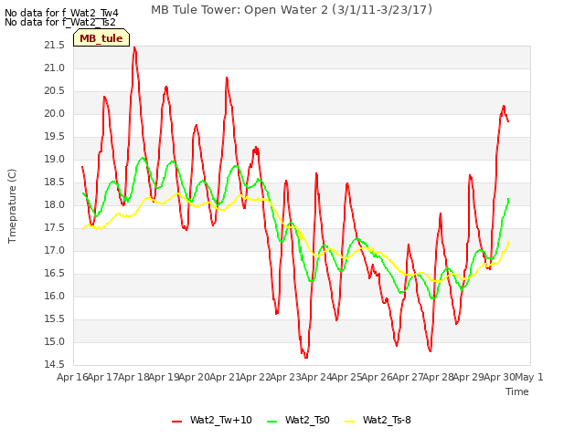 plot of MB Tule Tower: Open Water 2 (3/1/11-3/23/17)