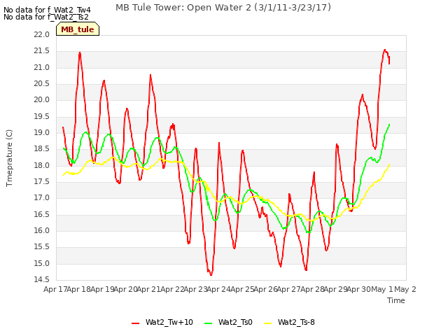 plot of MB Tule Tower: Open Water 2 (3/1/11-3/23/17)