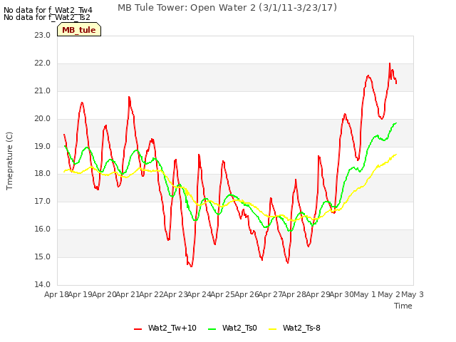 plot of MB Tule Tower: Open Water 2 (3/1/11-3/23/17)