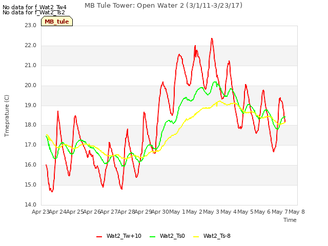 plot of MB Tule Tower: Open Water 2 (3/1/11-3/23/17)