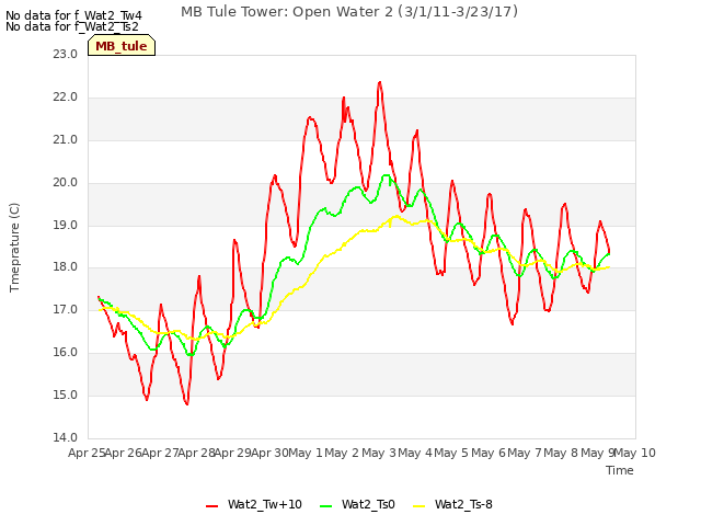 plot of MB Tule Tower: Open Water 2 (3/1/11-3/23/17)