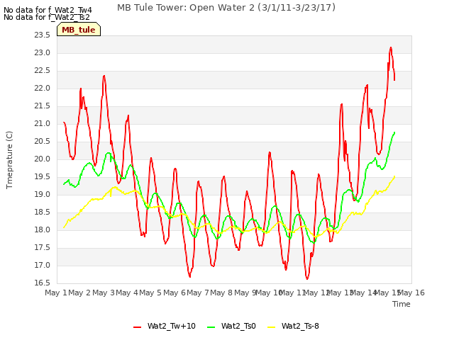 plot of MB Tule Tower: Open Water 2 (3/1/11-3/23/17)