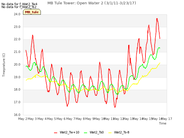 plot of MB Tule Tower: Open Water 2 (3/1/11-3/23/17)