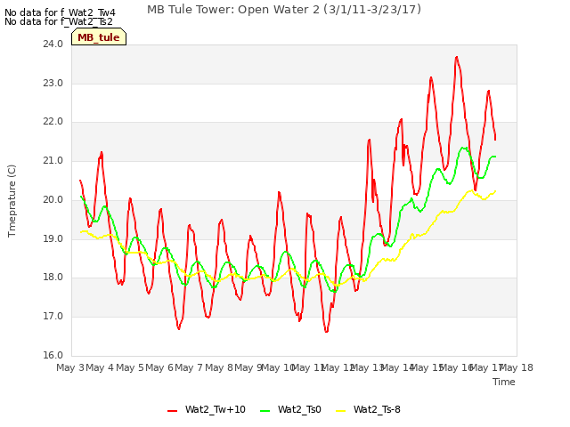 plot of MB Tule Tower: Open Water 2 (3/1/11-3/23/17)