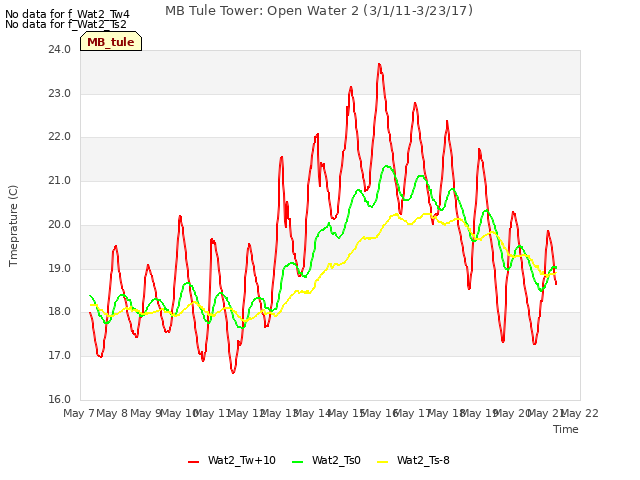 plot of MB Tule Tower: Open Water 2 (3/1/11-3/23/17)