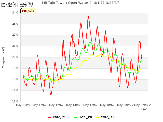 plot of MB Tule Tower: Open Water 2 (3/1/11-3/23/17)