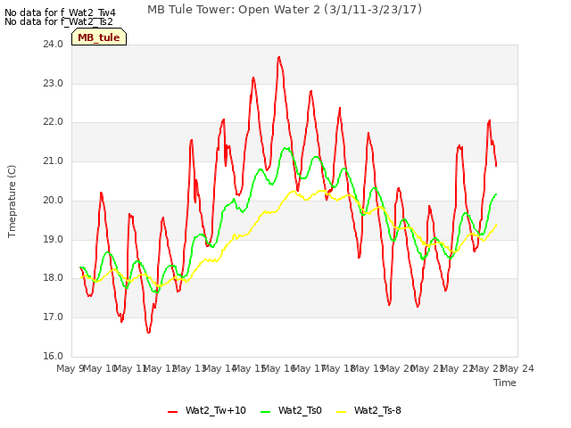 plot of MB Tule Tower: Open Water 2 (3/1/11-3/23/17)