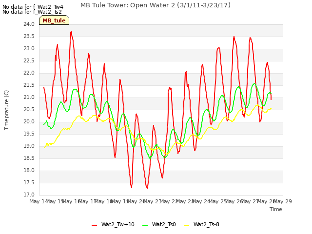 plot of MB Tule Tower: Open Water 2 (3/1/11-3/23/17)