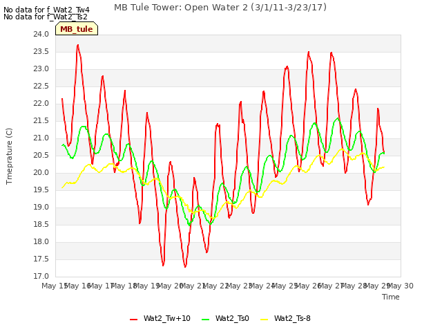 plot of MB Tule Tower: Open Water 2 (3/1/11-3/23/17)