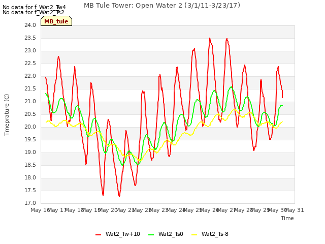 plot of MB Tule Tower: Open Water 2 (3/1/11-3/23/17)