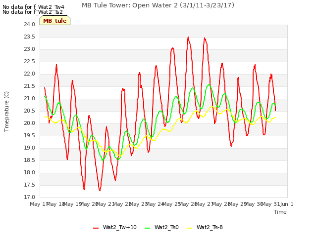 plot of MB Tule Tower: Open Water 2 (3/1/11-3/23/17)