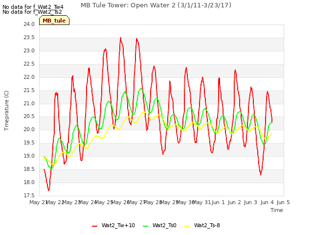 plot of MB Tule Tower: Open Water 2 (3/1/11-3/23/17)