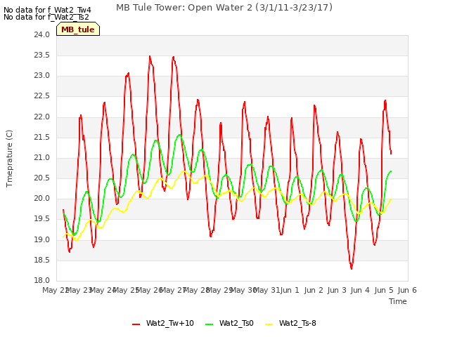 plot of MB Tule Tower: Open Water 2 (3/1/11-3/23/17)