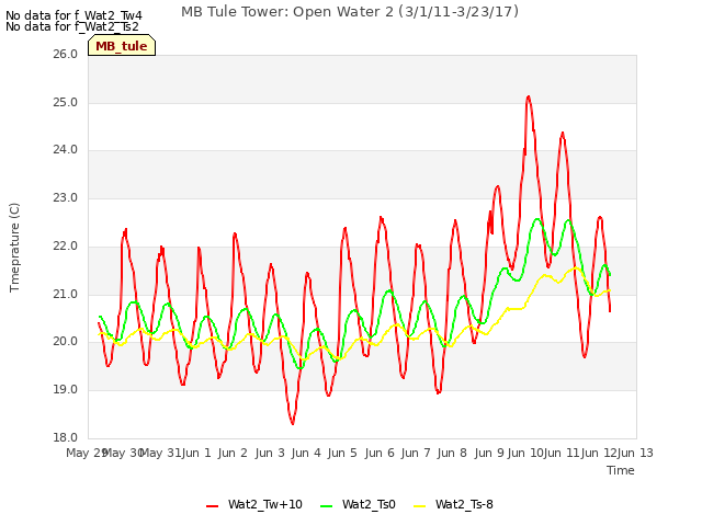 plot of MB Tule Tower: Open Water 2 (3/1/11-3/23/17)