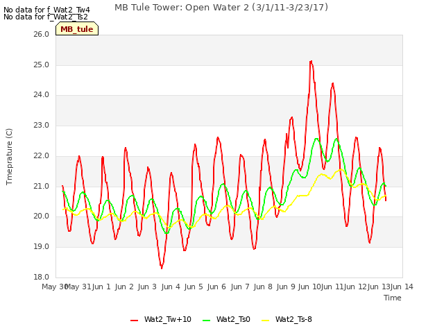 plot of MB Tule Tower: Open Water 2 (3/1/11-3/23/17)