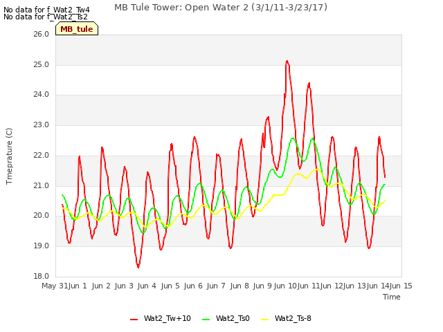 plot of MB Tule Tower: Open Water 2 (3/1/11-3/23/17)