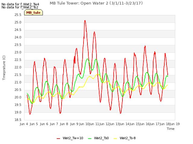 plot of MB Tule Tower: Open Water 2 (3/1/11-3/23/17)