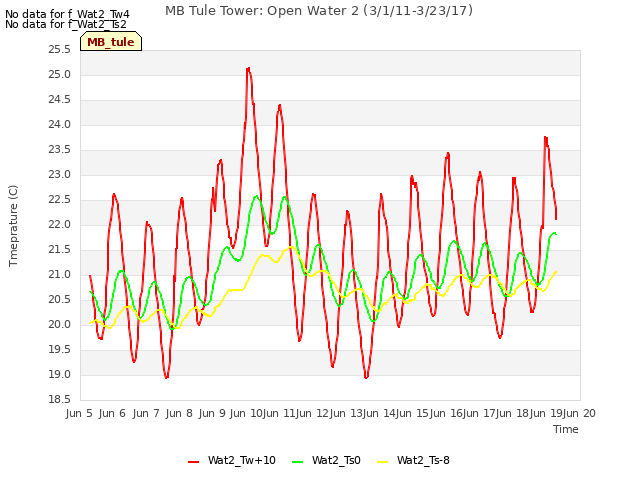 plot of MB Tule Tower: Open Water 2 (3/1/11-3/23/17)