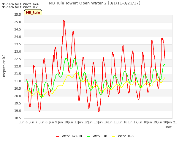 plot of MB Tule Tower: Open Water 2 (3/1/11-3/23/17)