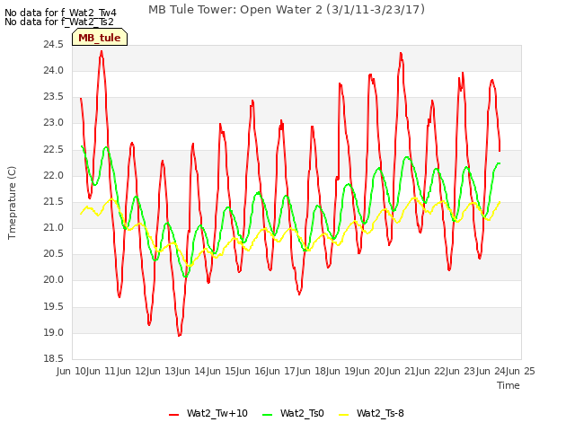 plot of MB Tule Tower: Open Water 2 (3/1/11-3/23/17)