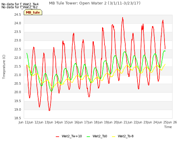 plot of MB Tule Tower: Open Water 2 (3/1/11-3/23/17)