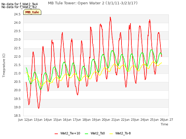 plot of MB Tule Tower: Open Water 2 (3/1/11-3/23/17)