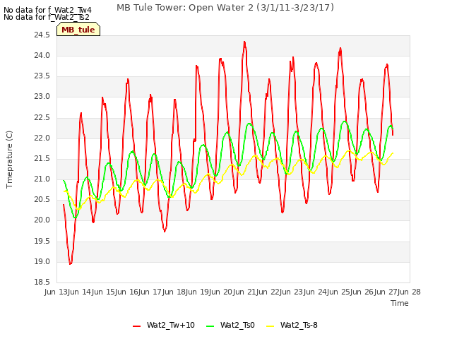 plot of MB Tule Tower: Open Water 2 (3/1/11-3/23/17)