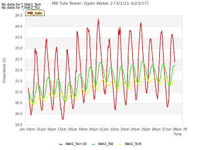 plot of MB Tule Tower: Open Water 2 (3/1/11-3/23/17)