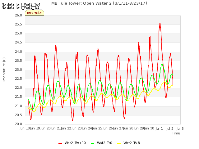 plot of MB Tule Tower: Open Water 2 (3/1/11-3/23/17)