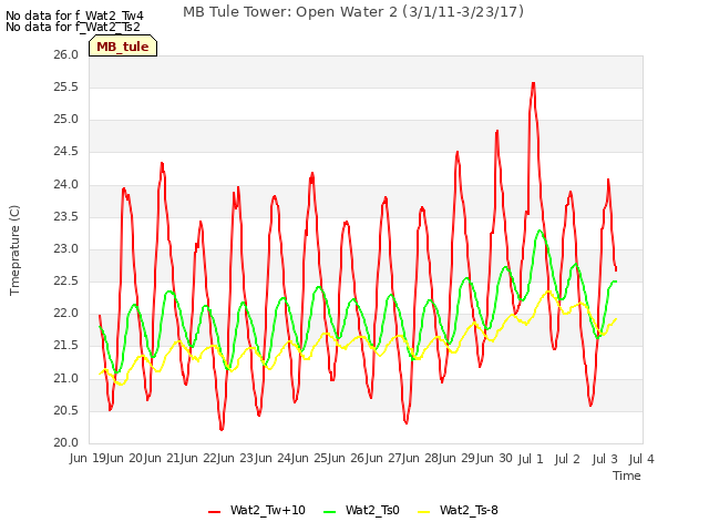 plot of MB Tule Tower: Open Water 2 (3/1/11-3/23/17)