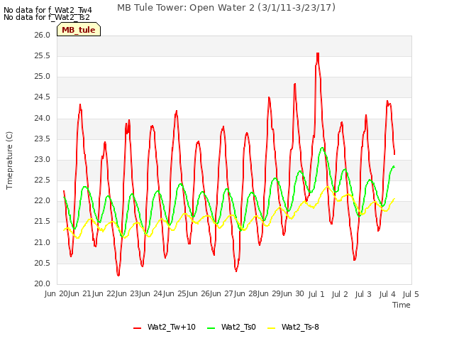 plot of MB Tule Tower: Open Water 2 (3/1/11-3/23/17)