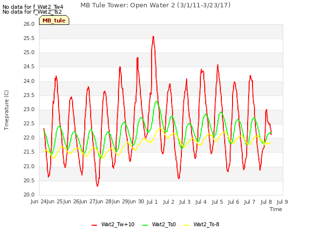 plot of MB Tule Tower: Open Water 2 (3/1/11-3/23/17)