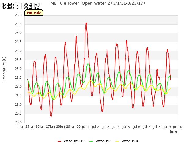 plot of MB Tule Tower: Open Water 2 (3/1/11-3/23/17)