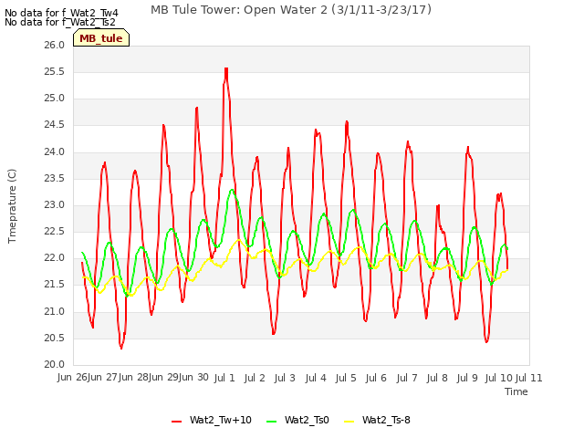 plot of MB Tule Tower: Open Water 2 (3/1/11-3/23/17)