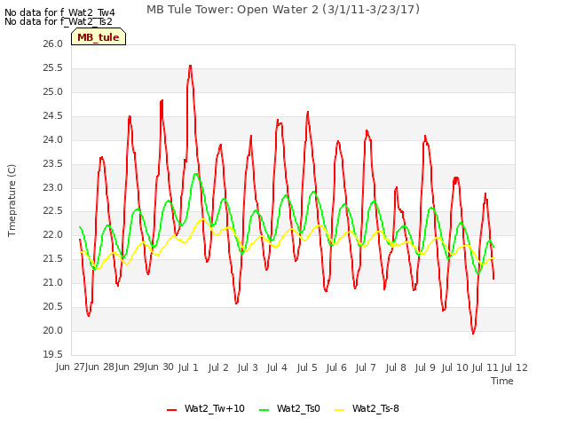 plot of MB Tule Tower: Open Water 2 (3/1/11-3/23/17)