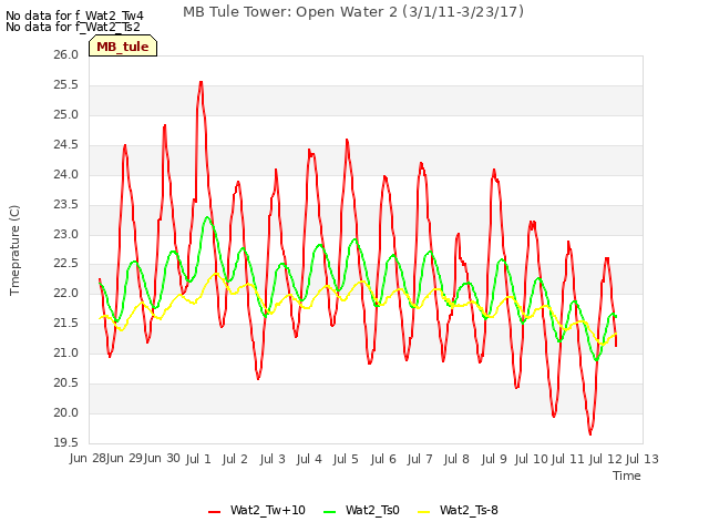 plot of MB Tule Tower: Open Water 2 (3/1/11-3/23/17)